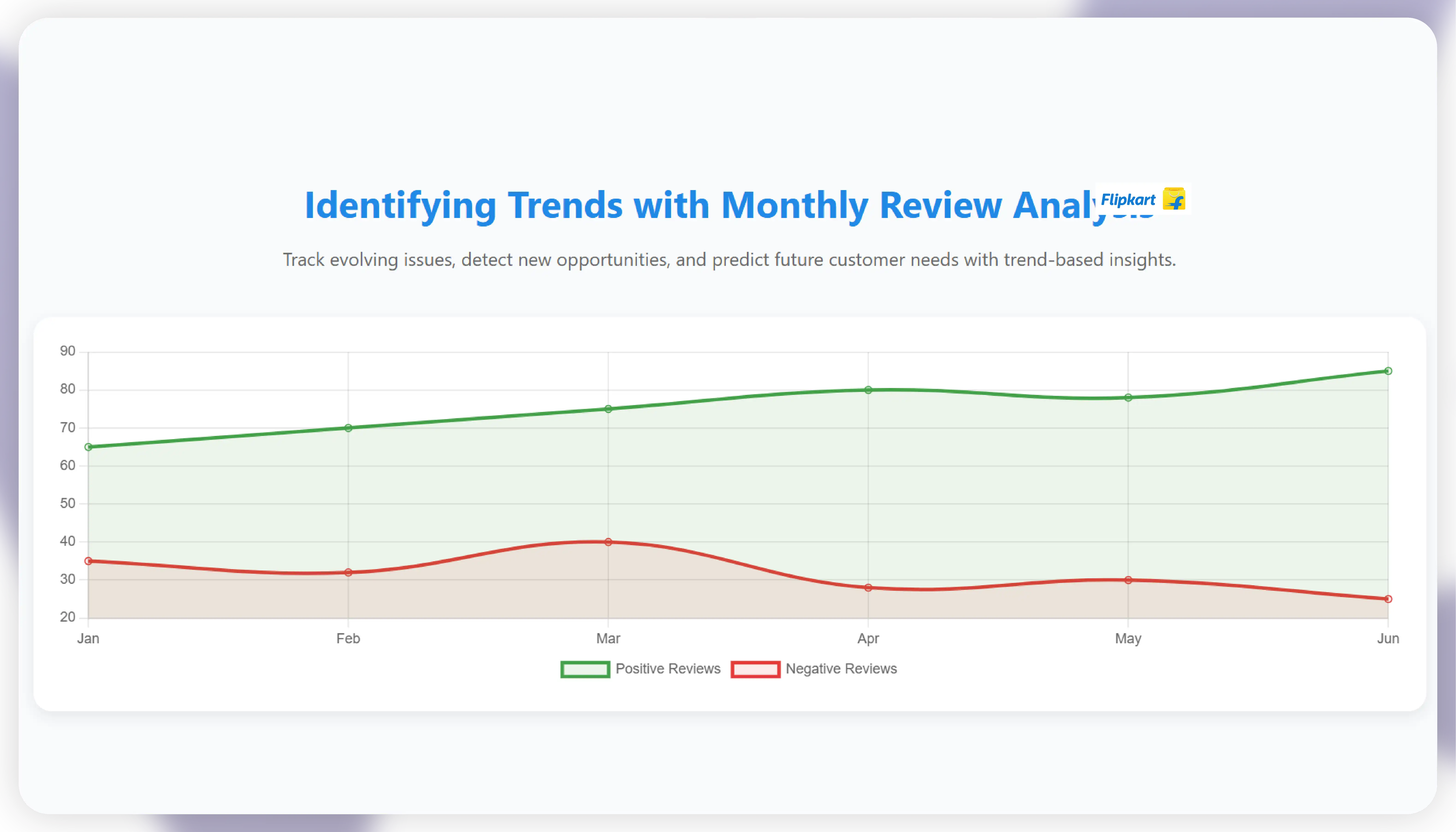 Identifying Trends with Monthly Review Analysis
