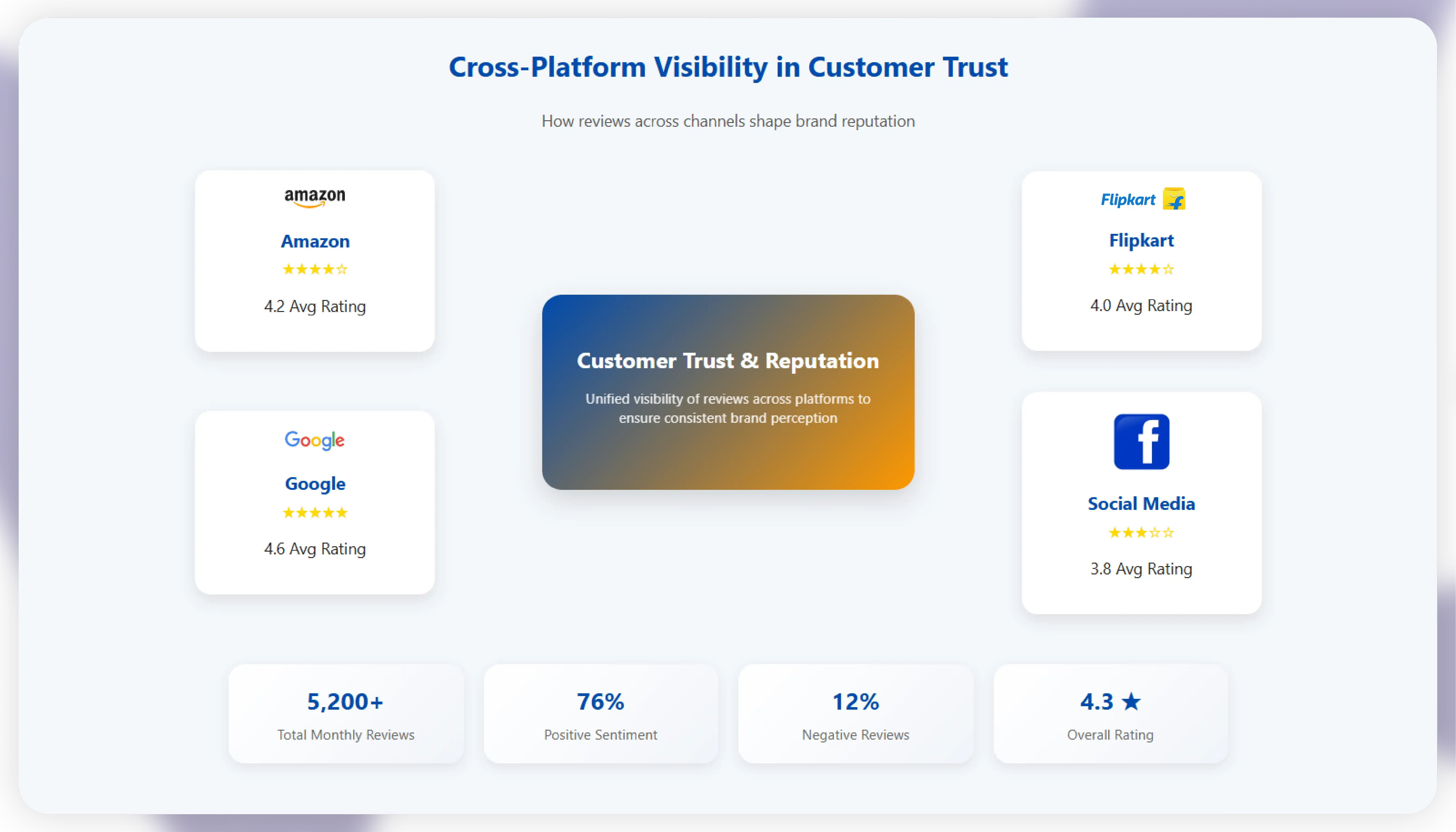 The Role of Cross-Platform Visibility in Customer Trust