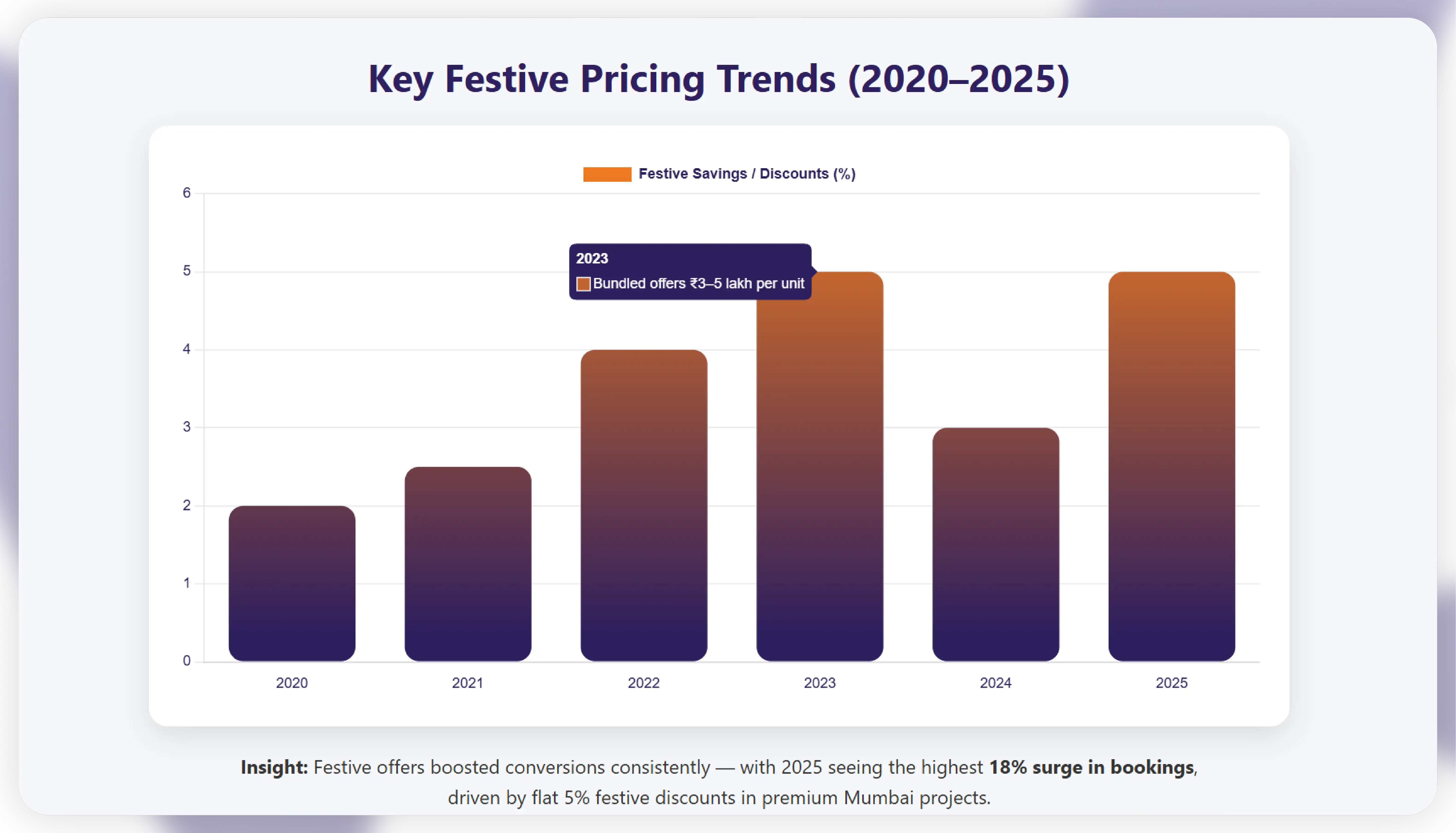 Key Festive Pricing Trends (2020–2025)
