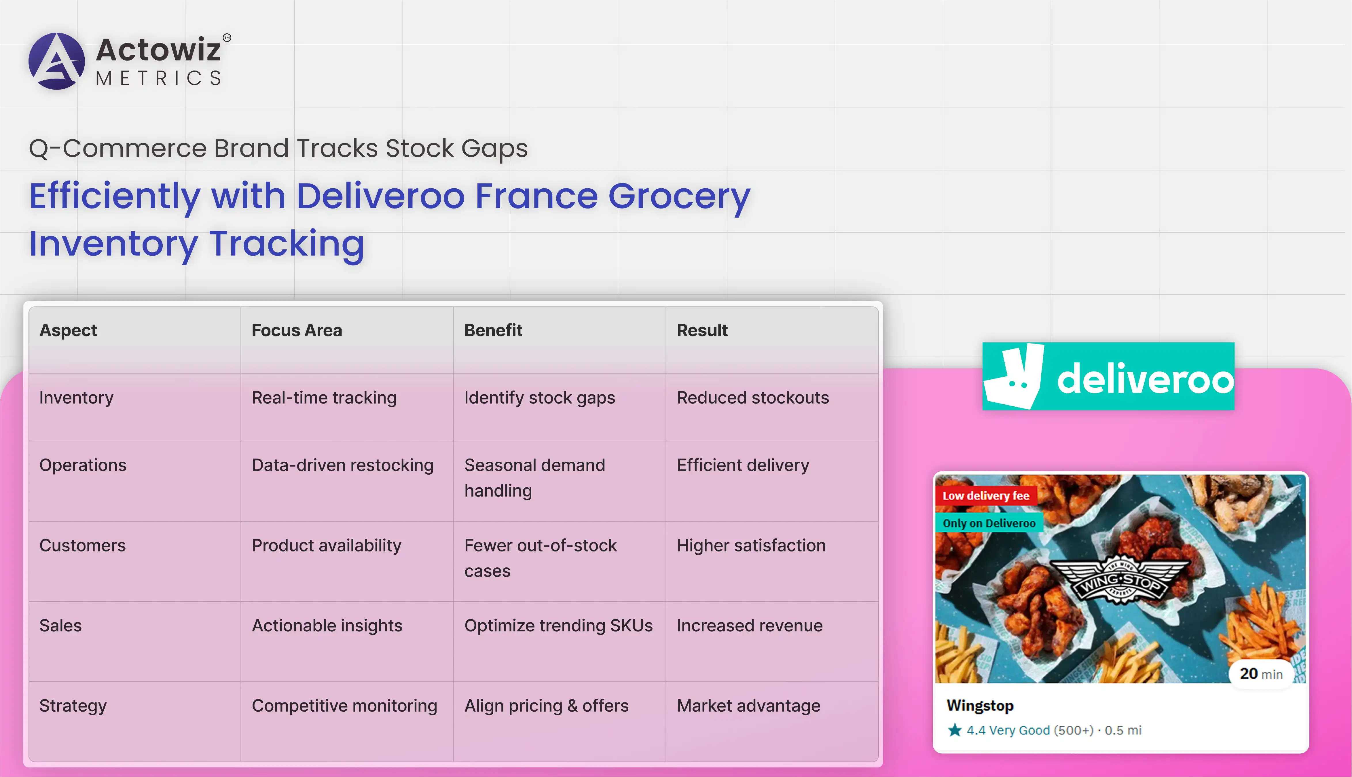 Deliveroo France Grocery Inventory Tracking - Tracks Stock Gaps