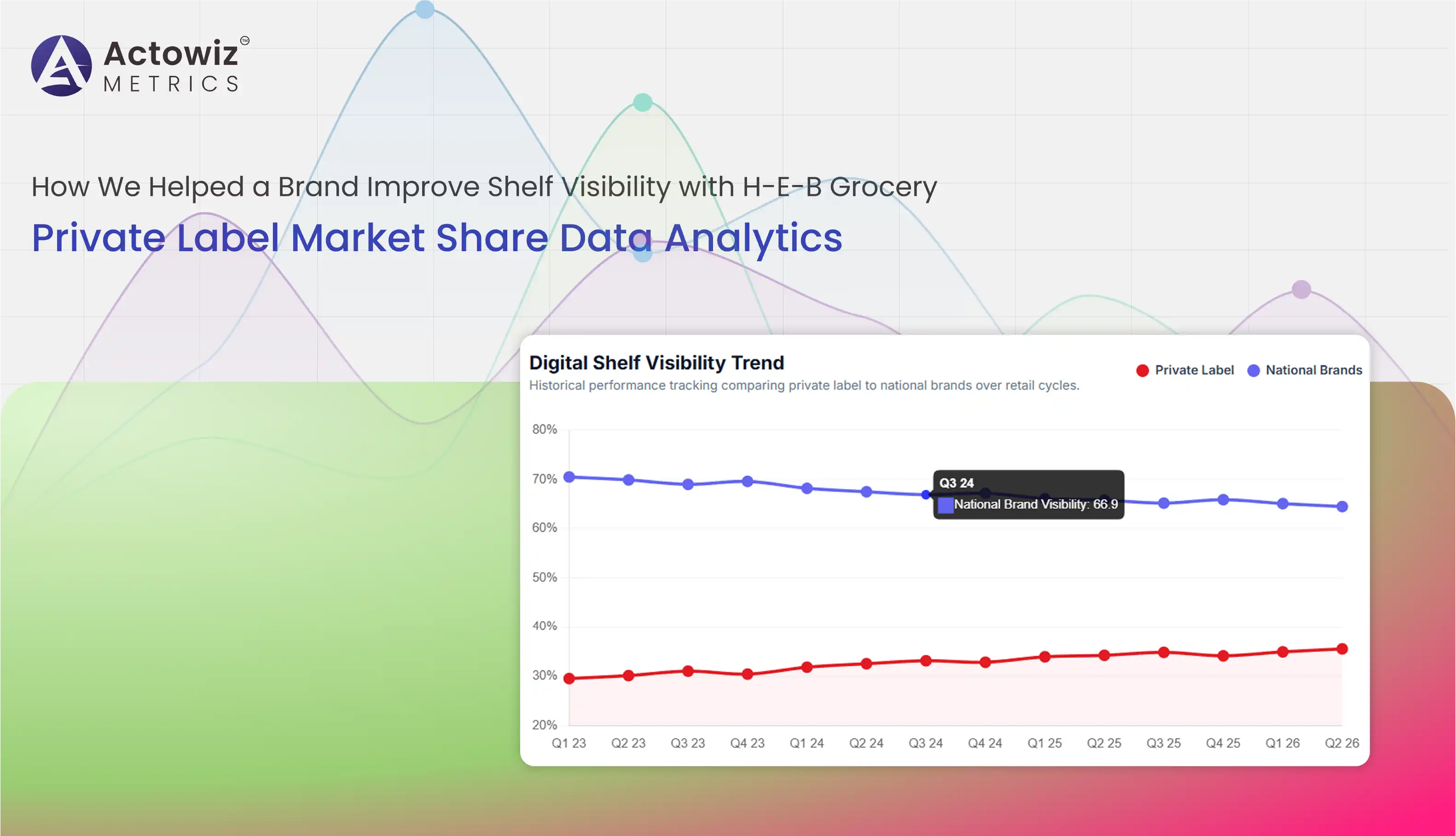 H-E-B Grocery Private Label Market Share Data Analytics