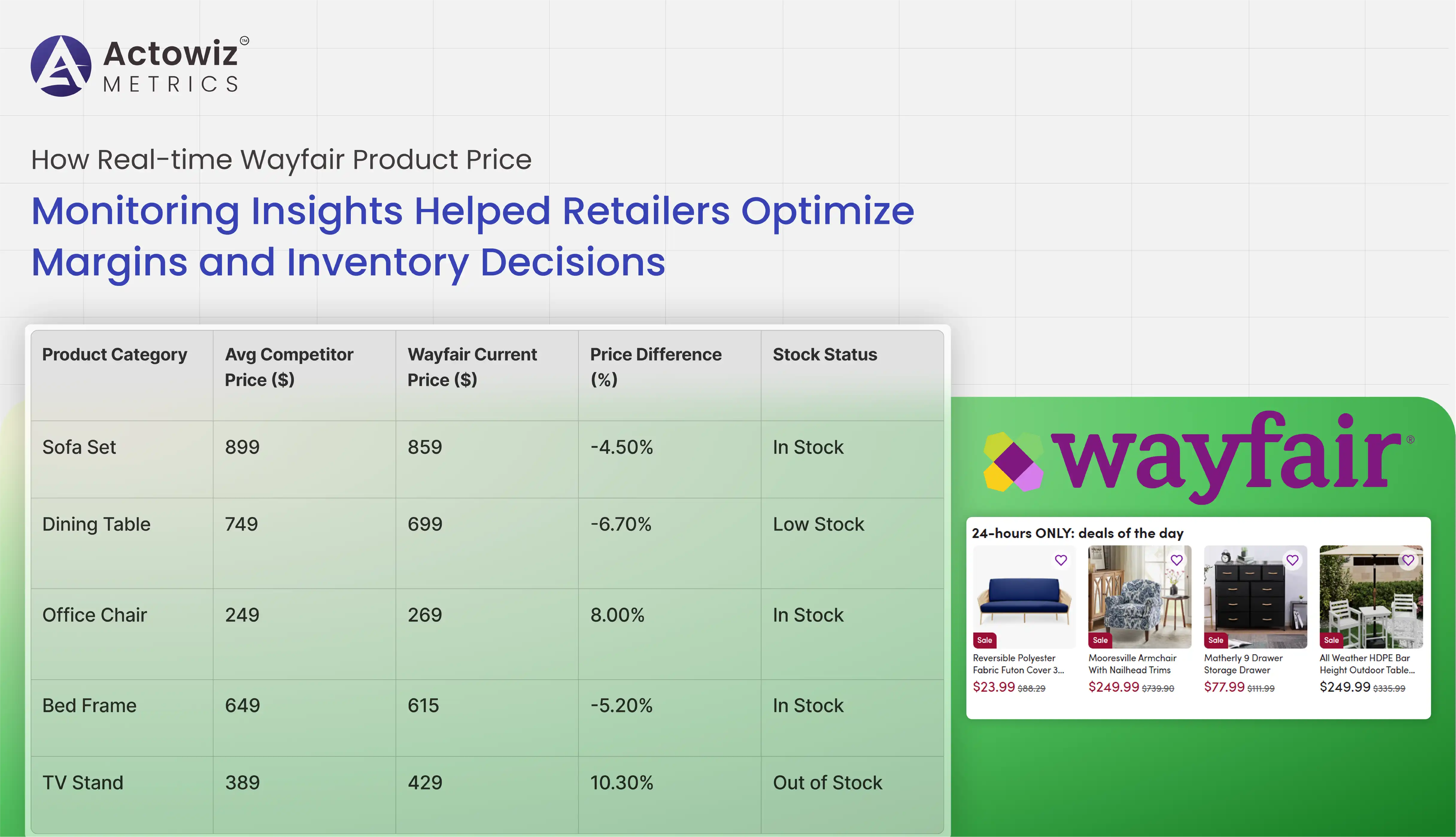 Real-time Wayfair Product Price Monitoring Insights