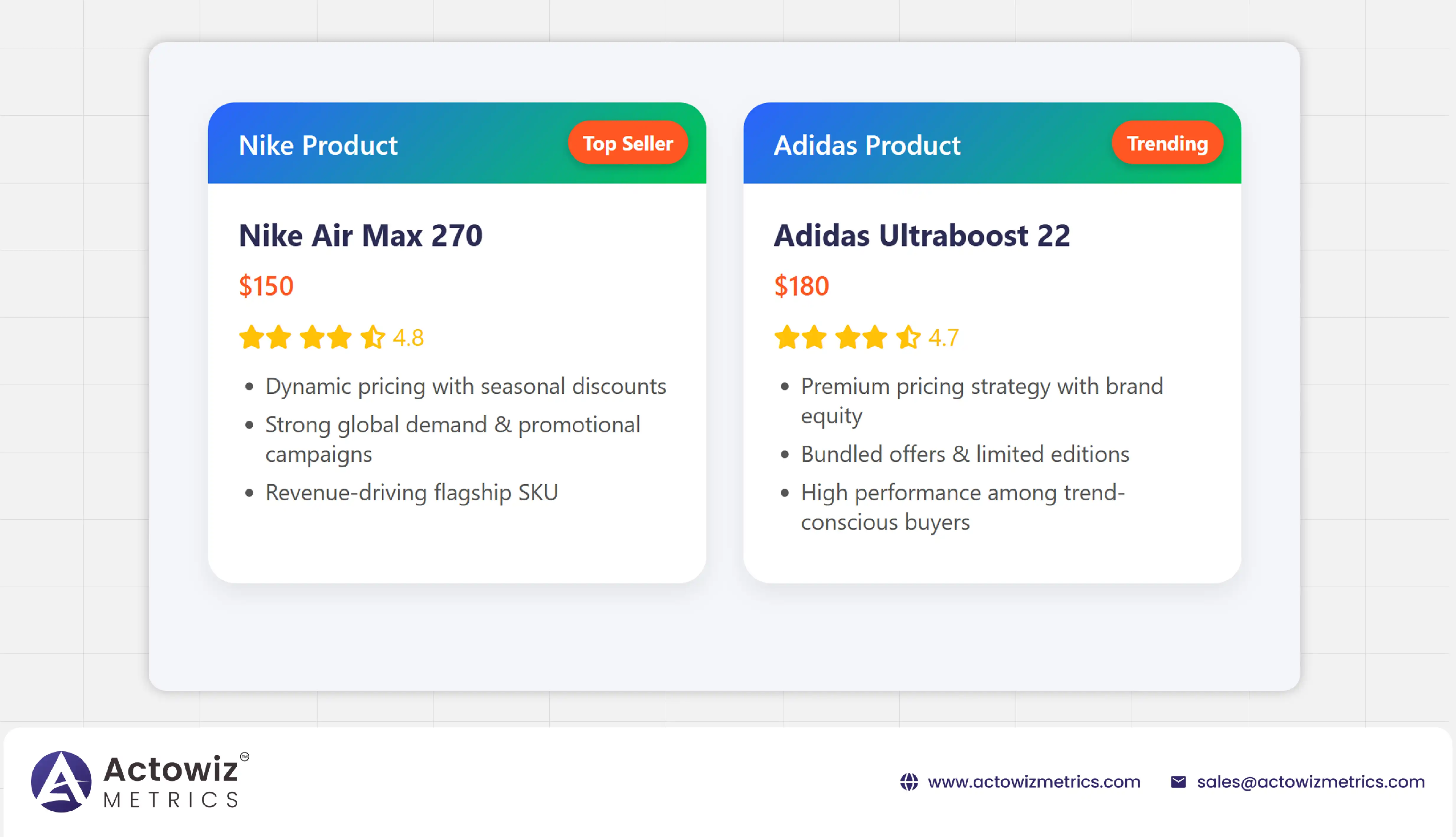 Product Ranking & Pricing