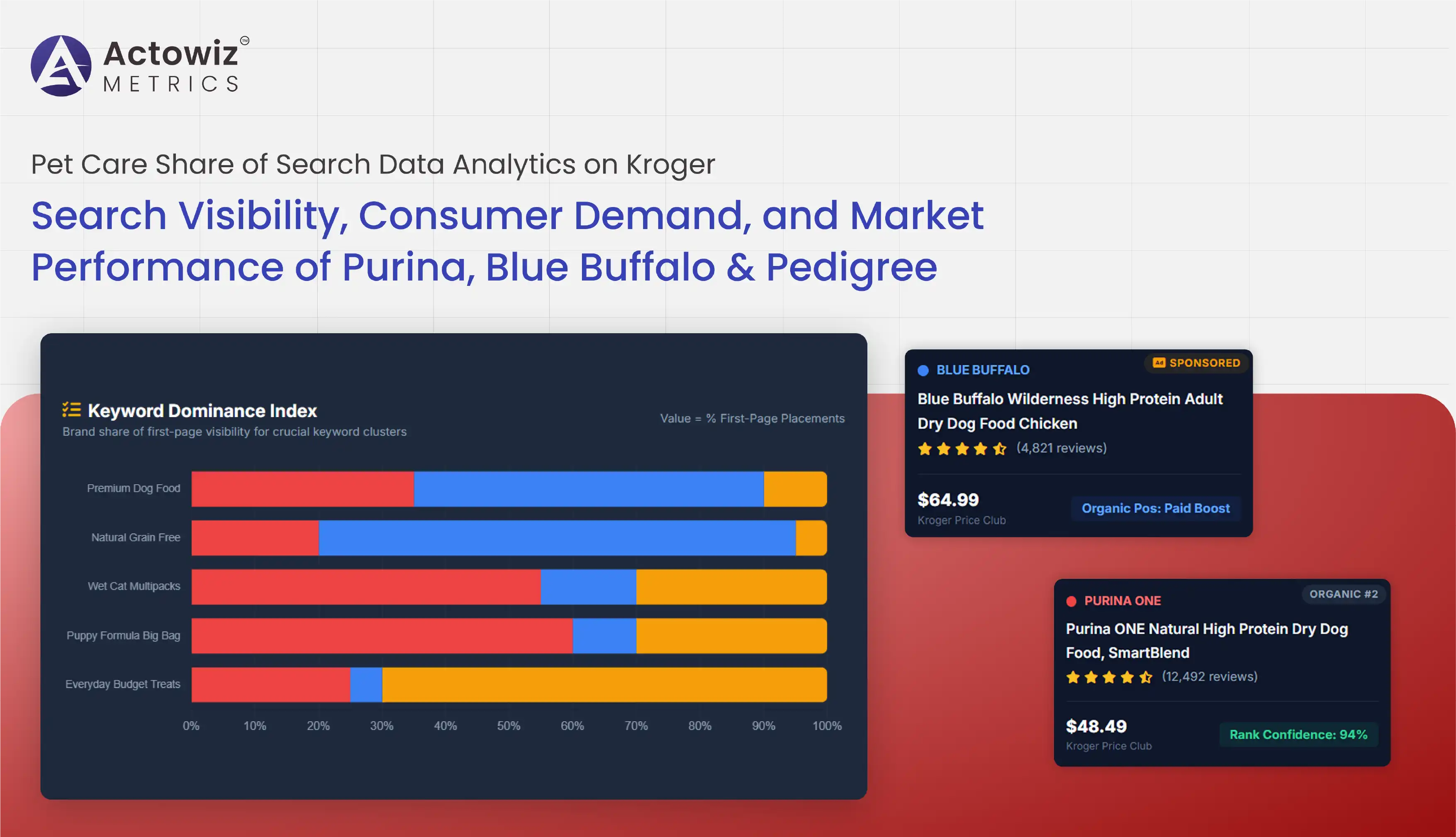 Pet Care Share of Search Data Analytics on Kroger