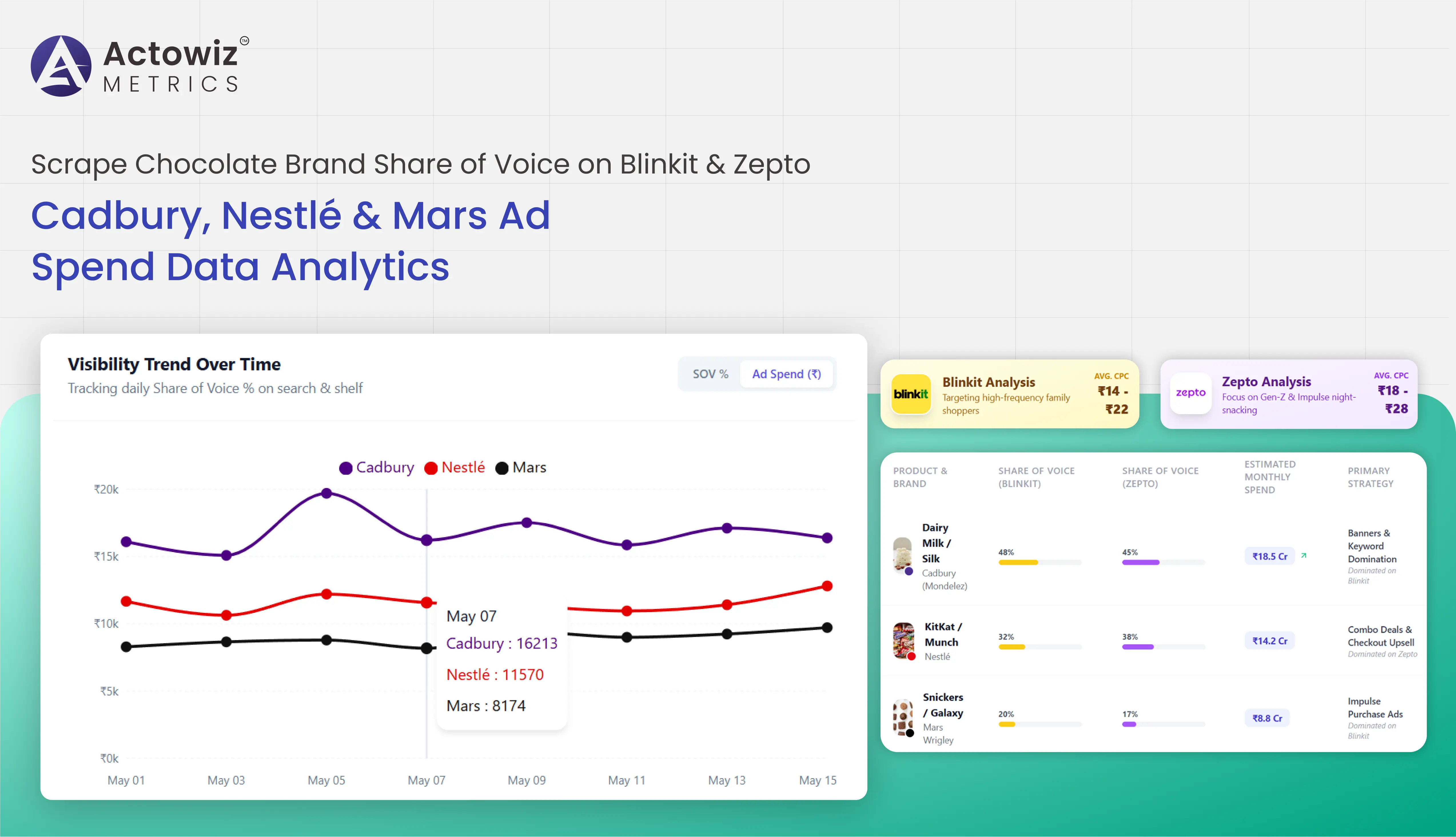 Scrape Chocolate Brand Share of Voice on Blinkit & Zepto